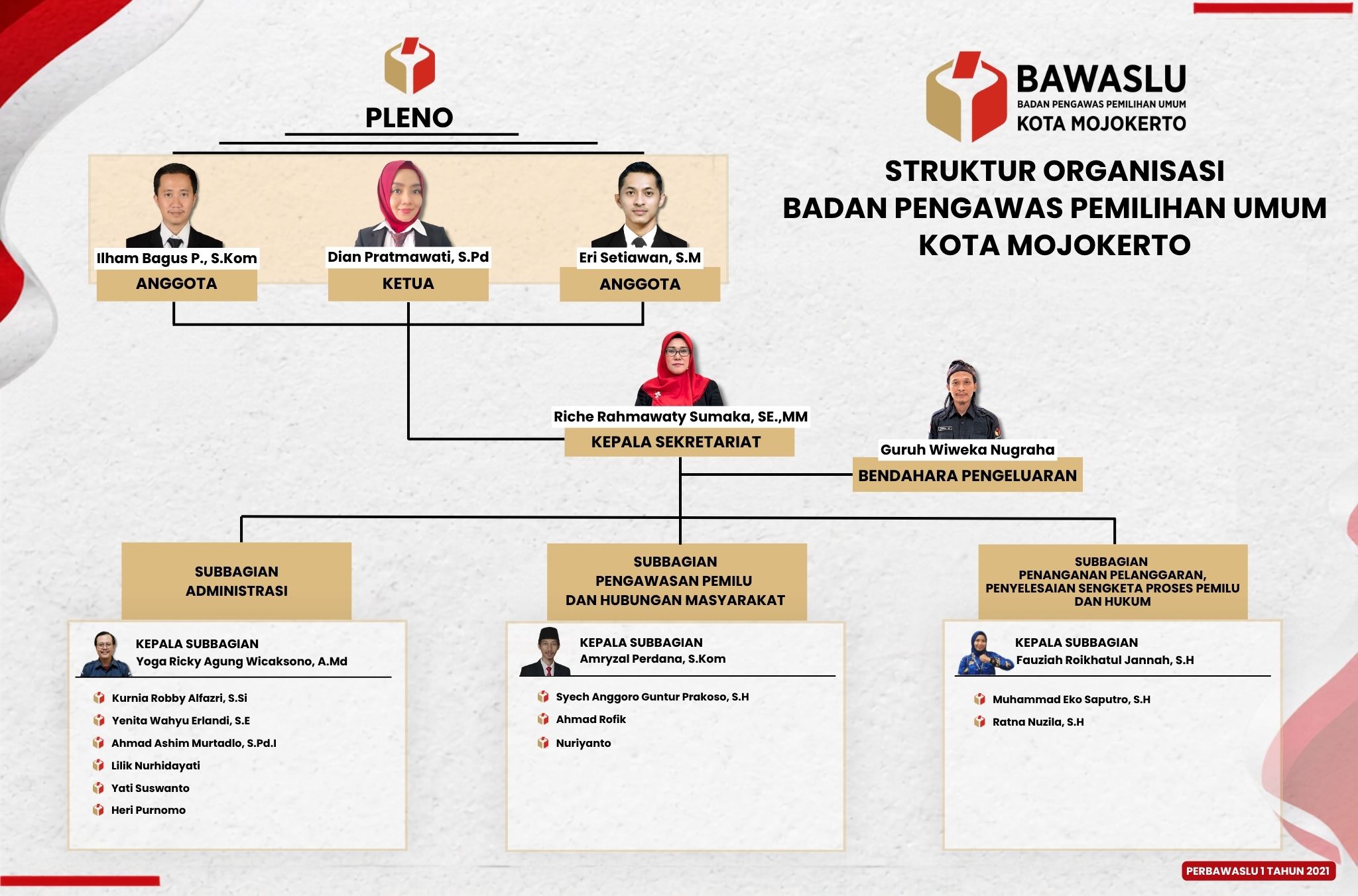 Struktur Organisasi Bawaslu Kota Mojokerto terbaru 2026